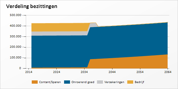 Wat zijn uw bezittingen en schulden?