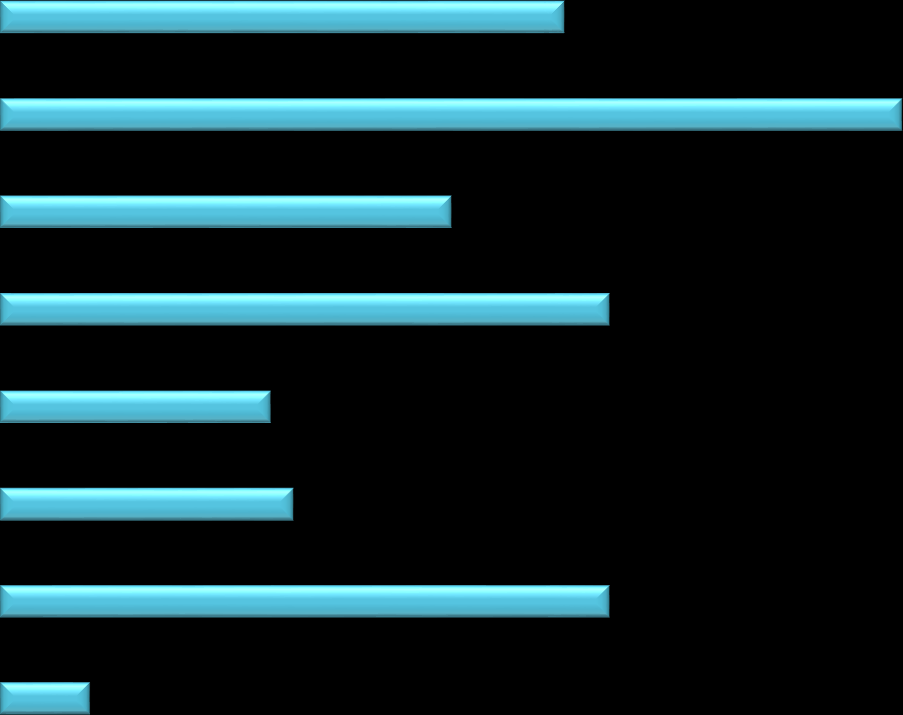 Vooral literatuur en nieuwsbrieven Hoe blijft de mobile kennis up to date binnen de organisatie? Bijwonen van kennissessies 52% 70% Lezen vakliteratuur, nieuwsbrieven ed.