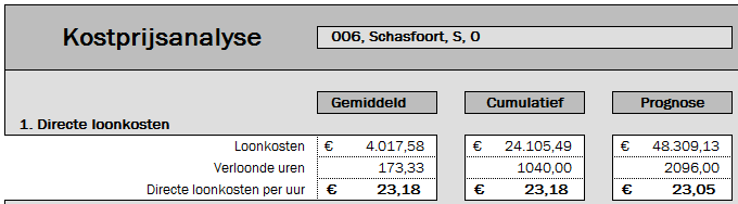 De berekening van de uiteindelijke kosten gaat in 7 stappen Stap 1. Directe kosten. Op de directe loonkosten is nog geen berekening toegepast. De loonkosten worden gedeeld door de verloonde uren.