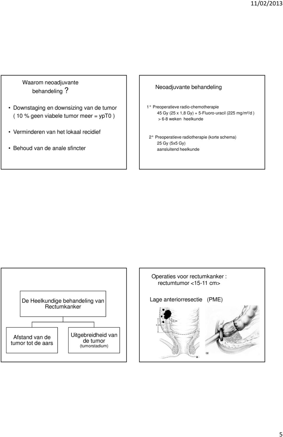 van de anale sfincter 1 Preoperatieve radio-chemotherapie 45 Gy (25 x 1,8 Gy) + 5-Fluoro-uracil (225 mg/m²/d ) > 6-8 weken heelkunde 2 Preoperatieve