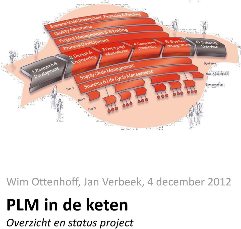 2012 PLM in de keten