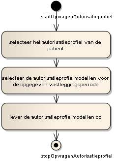 5 Services en functies 5.1 Primaire services 5.1.1 Opvragen autorisatieprofiel Diagram LSP.APF.