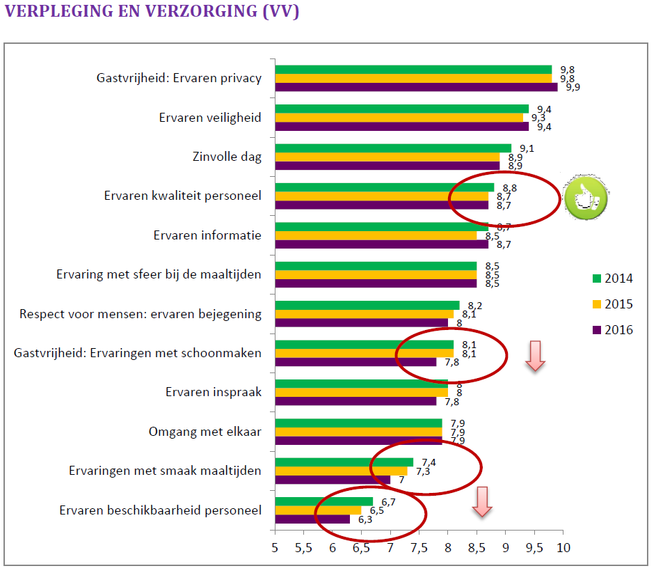 Wat vinden bewoners van de zorg in de verzorgings- en verpleeghuizen?