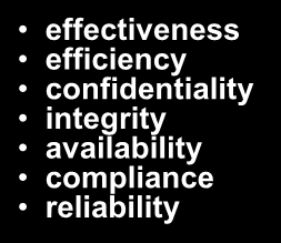 Cobit framework MONITOR AND EVALUATE INFORMATION Criteria effectiveness efficiency confidentiality integrity availability compliance