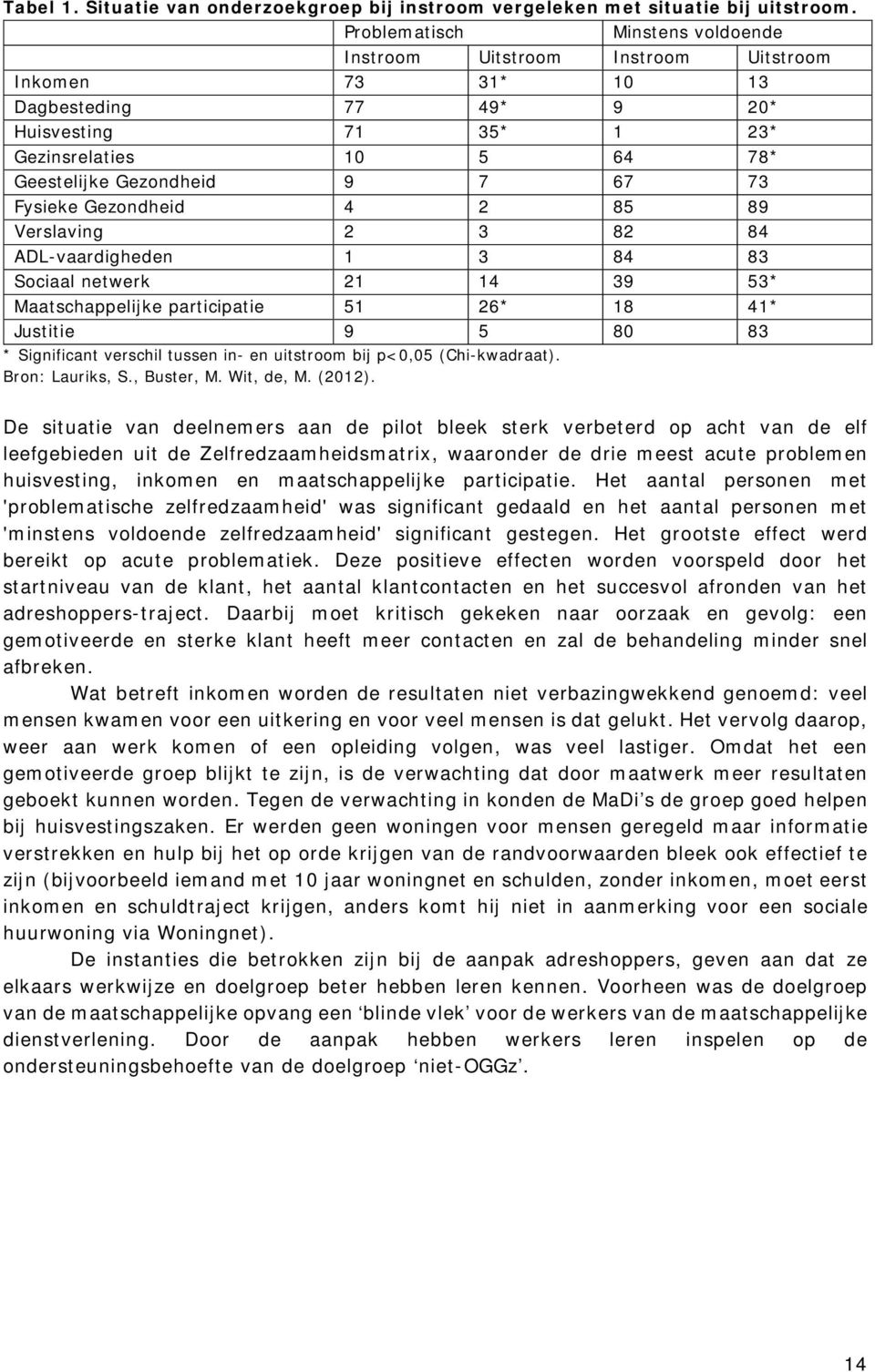 73 Fysieke Gezondheid 4 2 85 89 Verslaving 2 3 82 84 ADL-vaardigheden 1 3 84 83 Sociaal netwerk 21 14 39 53* Maatschappelijke participatie 51 26* 18 41* Justitie 9 5 80 83 * Significant verschil