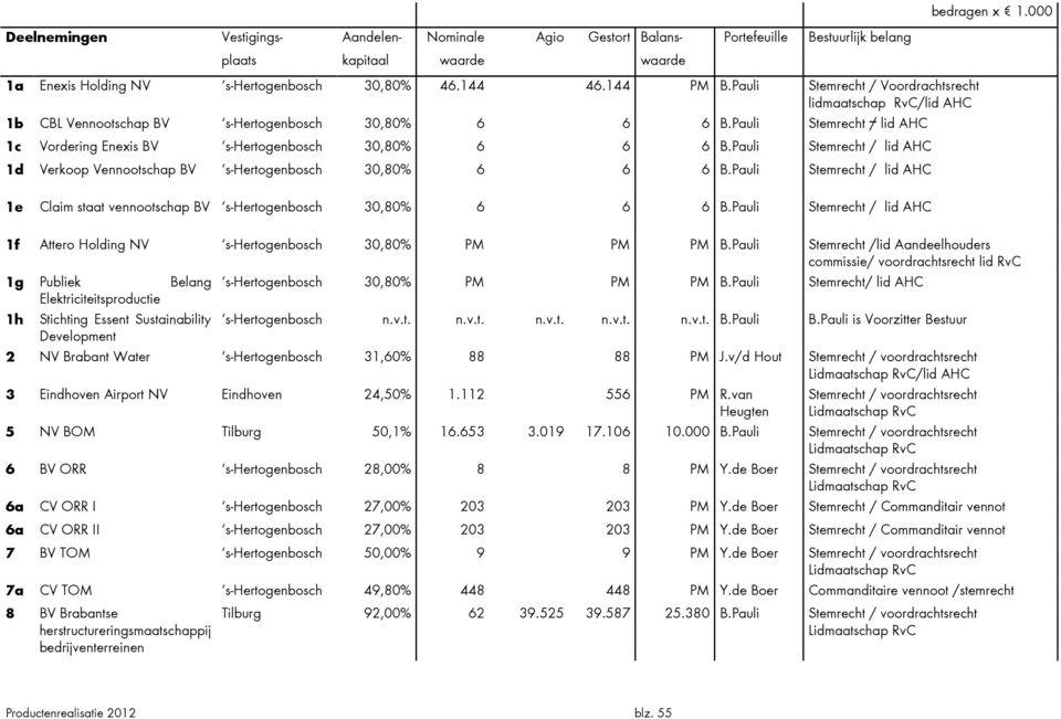 Pauli Stemrecht / lid AHC 1c Vordering Enexis BV s-hertogenbosch 30,80% 6 6 6 B.Pauli Stemrecht / lid AHC 1d Verkoop Vennootschap BV s-hertogenbosch 30,80% 6 6 6 B.