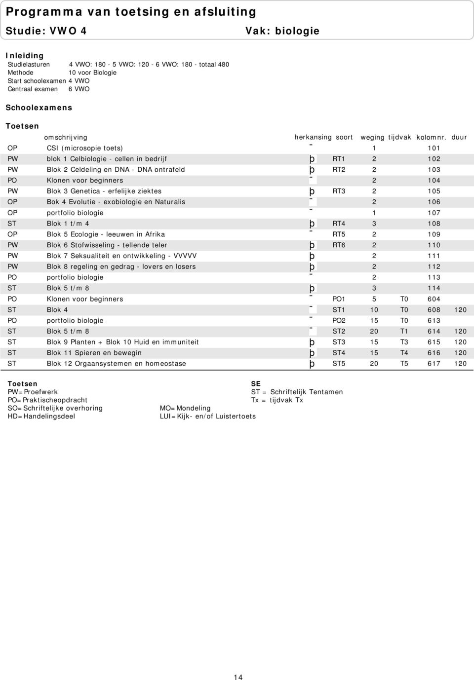Blok 1 t/m 4 þ RT4 3 OP Blok 5 Ecologie - leeuwen in Afrika RT5 2 PW Blok 6 Stofwisseling - tellende teler þ RT6 2 PW Blok 7 Seksualiteit en ontwikkeling - VVVVV þ 2 PW Blok 8 regeling en gedrag -