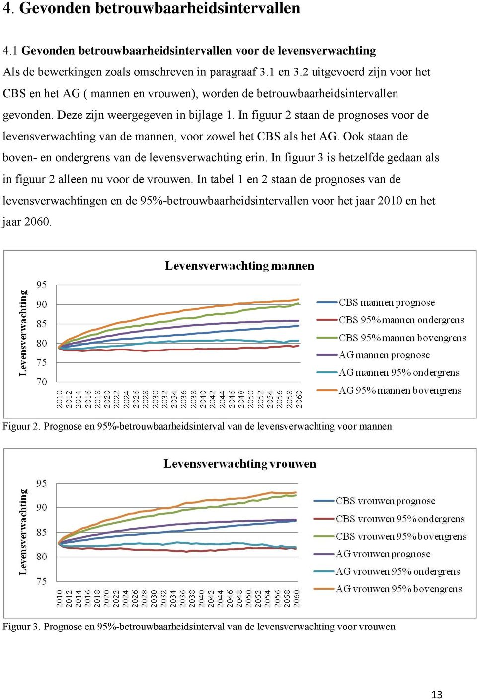 In figuur 2 staan de prognoses voor de levensverwachting van de mannen, voor zowel het CBS als het AG. Ook staan de boven- en ondergrens van de levensverwachting erin.