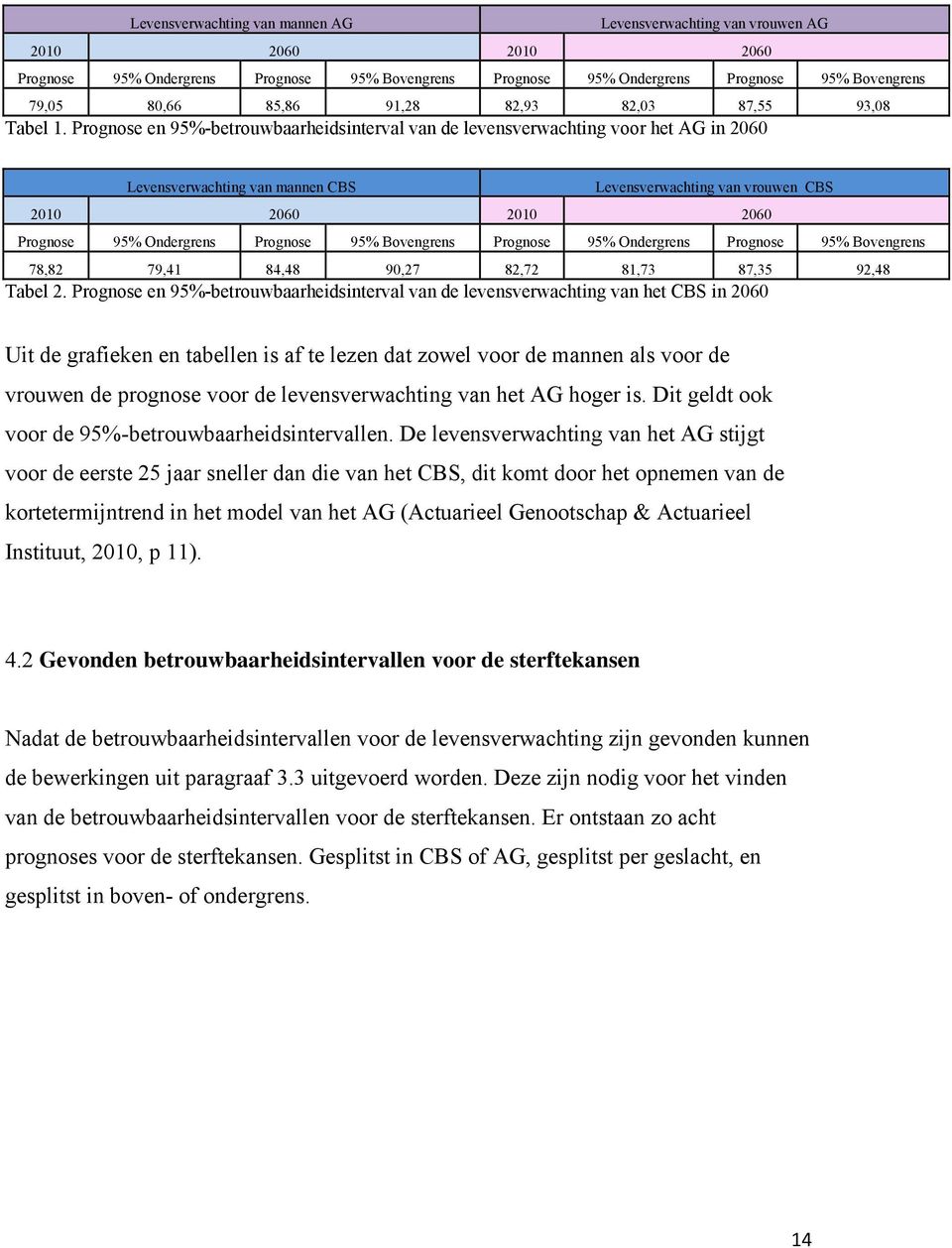 Prognose en 95%-betrouwbaarheidsinterval van de levensverwachting voor het AG in 2060 Levensverwachting van mannen CBS Levensverwachting van vrouwen CBS 2010 2060 2010 2060 Prognose 95% Ondergrens