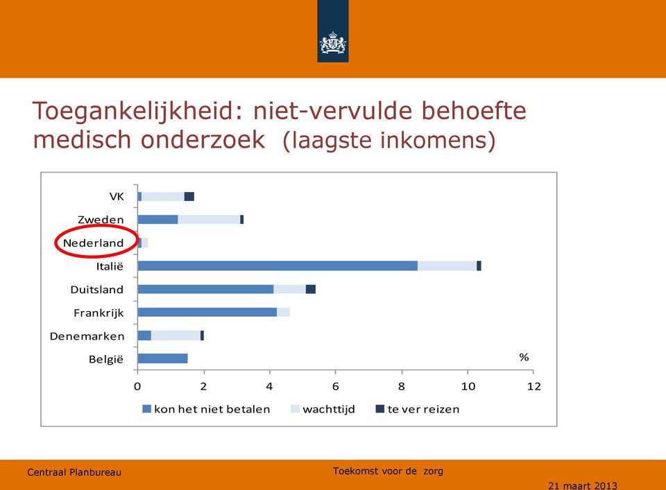 Italië Duitsland Frankrijk Denemarken België % 0 2