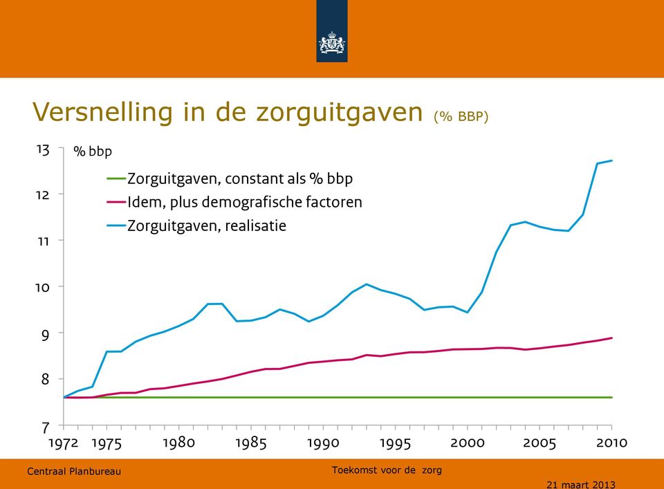 plus demografische factoren Zorguitgaven,