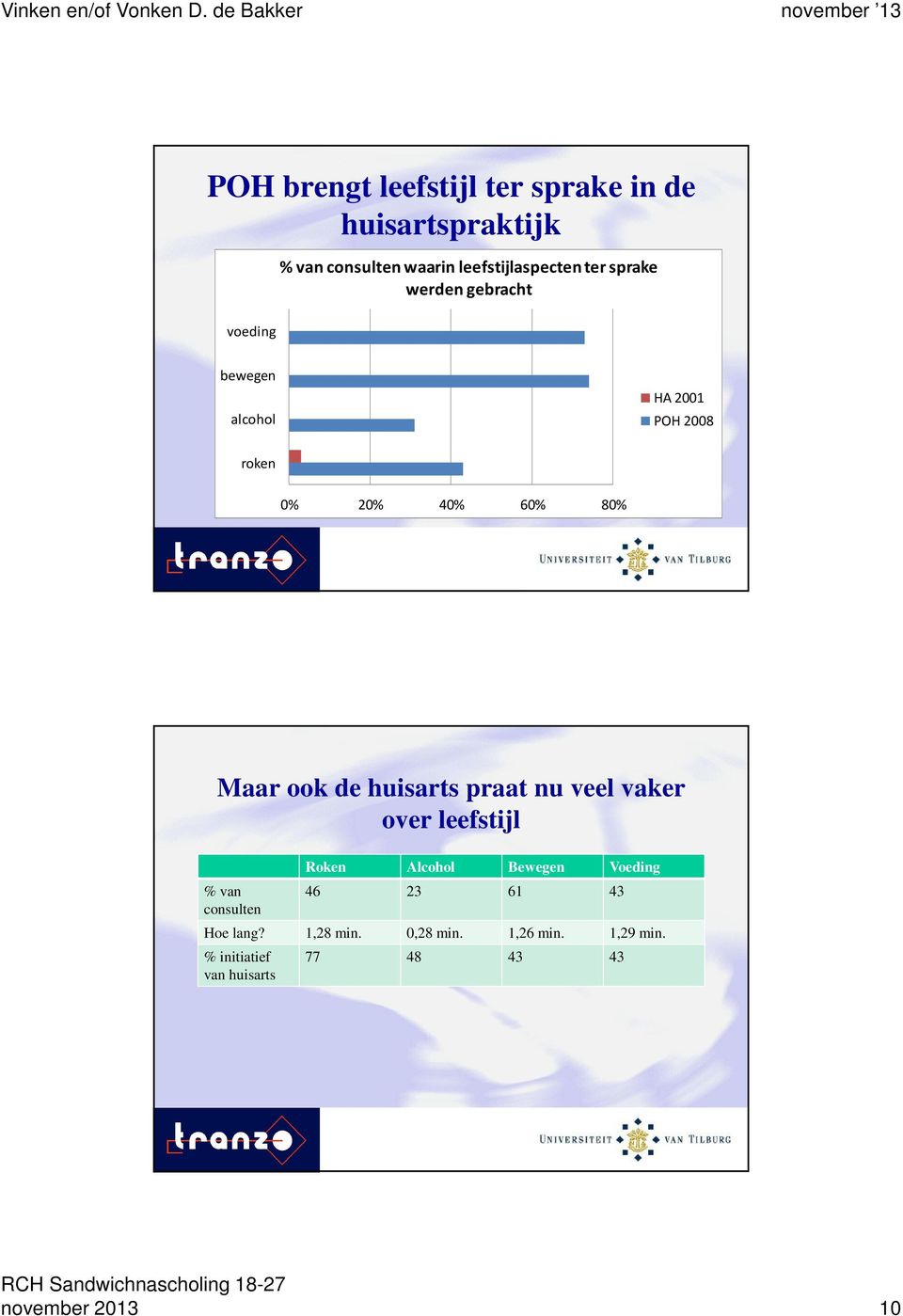 huisarts praat nu veel vaker over leefstijl % van consulten Roken Alcohol Bewegen Voeding 46 23 61 43