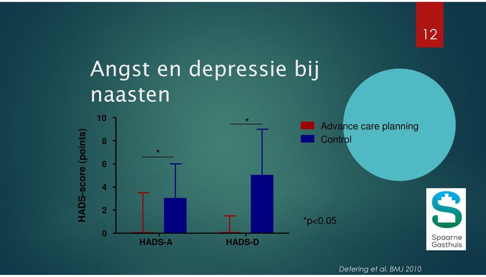 care planning Control * 6 4 2 *p<0.