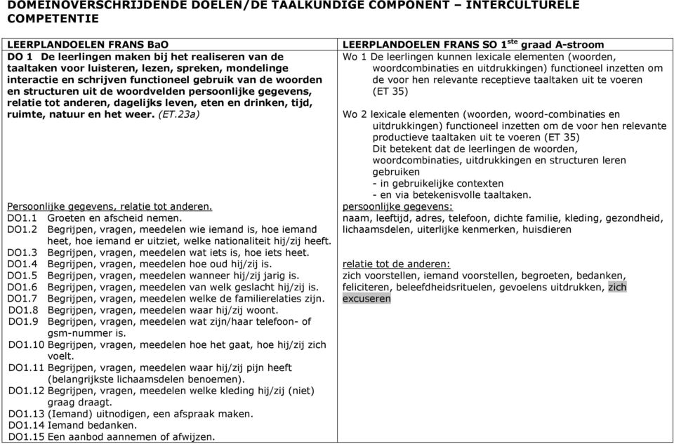 natuur en het weer. (ET.23a) Persoonlijke gegevens, relatie tot anderen. DO1.1 Groeten en afscheid nemen. DO1.2 Begrijpen, vragen, meedelen wie iemand is, hoe iemand heet, hoe iemand er uitziet, welke nationaliteit hij/zij heeft.