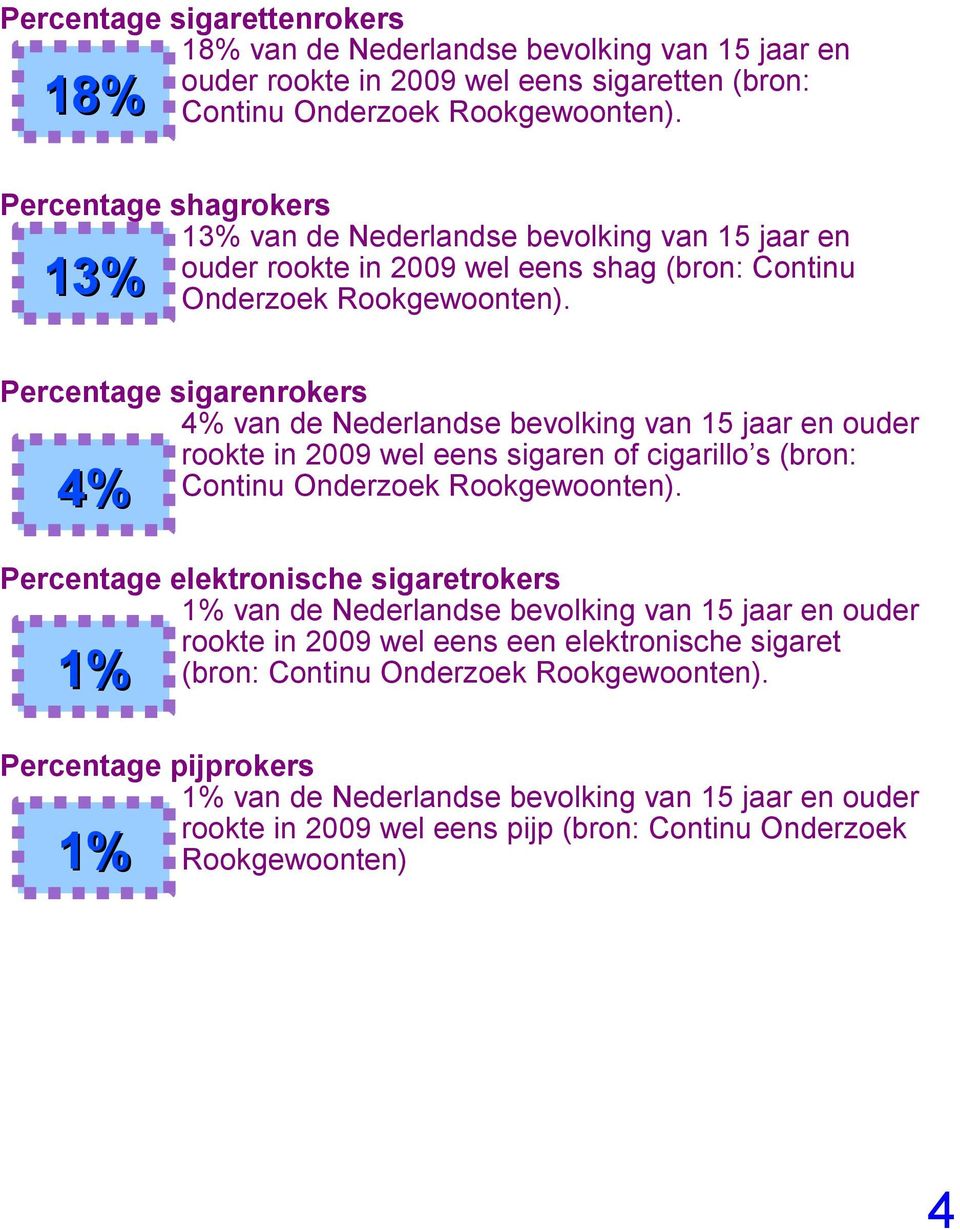 Percentage sigarenrokers 4% van de Nederlandse bevolking van 15 jaar en ouder rookte in 2009 wel eens sigaren of cigarillo s (bron: Continu Onderzoek Rookgewoonten).