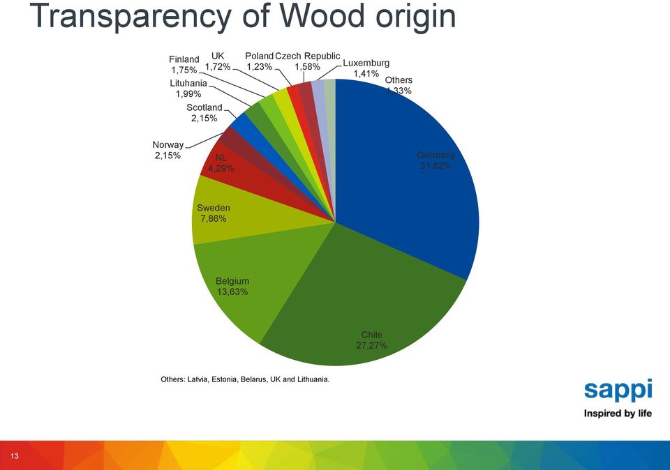 Others 1,33% Norway 2,15% NL 4,29% Germany 31,62% Sweden 7,86%