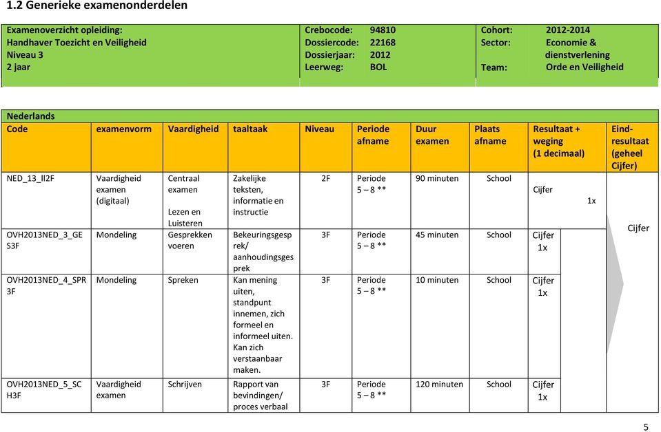 Vaardigheid examen (digitaal) Mondeling Centraal examen Lezen en Luisteren Gesprekken voeren Zakelijke teksten, informatie en instructie Bekeuringsgesp rek/ aanhoudingsges prek Mondeling Spreken Kan