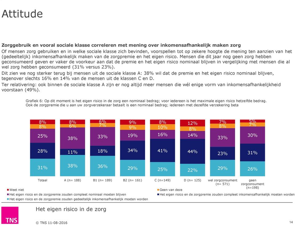 Mensen die dit jaar nog geen zorg hebben geconsumeerd geven er vaker de voorkeur aan dat de premie en het eigen risico nominaal blijven in vergelijking met mensen die al wel zorg hebben geconsumeerd