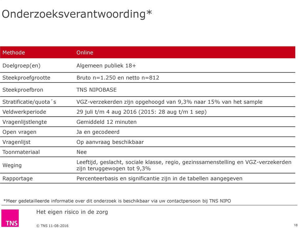 zijn opgehoogd van 9,3% naar 15% van het sample 29 juli t/m 4 aug 2016 (2015: 28 aug t/m 1 sep) Gemiddeld 12 minuten Ja en gecodeerd Op aanvraag beschikbaar Nee Leeftijd,