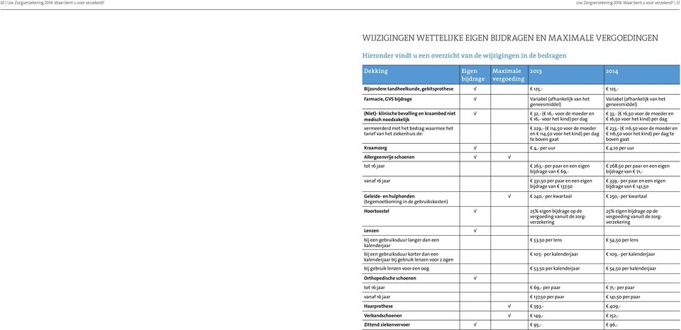 11 WIJZIGINGEN WETTELIJKE EIGEN BIJDRAGEN EN MAXIMALE VERGOEDINGEN Hieronder vindt u een overzicht van de wijzigingen in de bedragen Dekking Eigen bijdrage Maximale vergoeding 2013 2014 Bijzondere