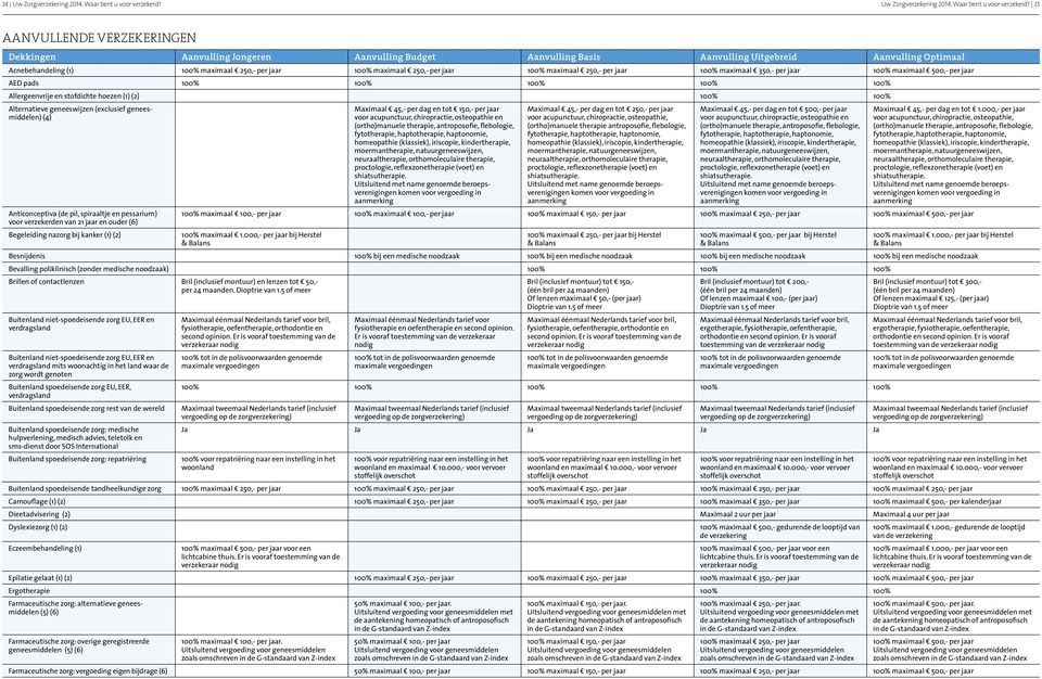 15 AANVULLENDE VERZEKERINGEN Dekkingen Aanvulling Jongeren Aanvulling Budget Aanvulling Basis Aanvulling Uitgebreid Aanvulling Optimaal Acnebehandeling (1) 100% maximaal 350,- per jaar 100% maximaal