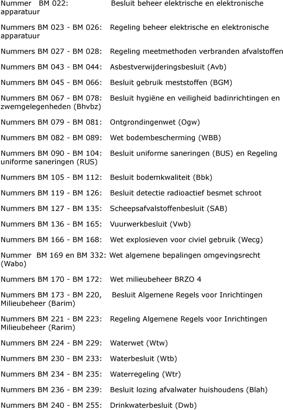 badinrichtingen en zwemgelegenheden (Bhvbz) Nummers BM 079 - BM 081: Ontgrondingenwet (Ogw) Nummers BM 082 - BM 089: Wet bodembescherming (WBB) Nummers BM 090 - BM 104: Besluit uniforme saneringen