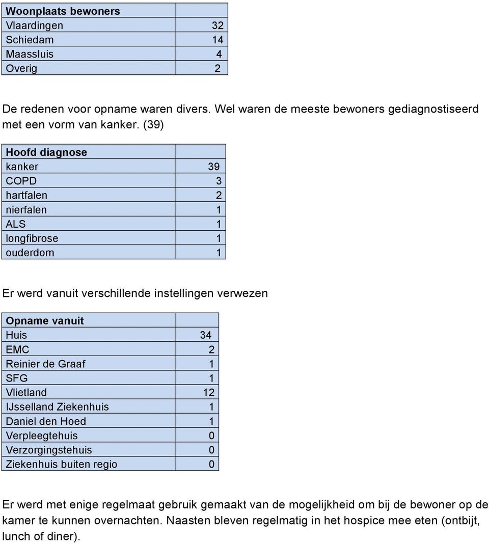 (39) Hoofd diagnose kanker 39 COPD 3 hartfalen 2 nierfalen 1 ALS 1 longfibrose 1 ouderdom 1 Er werd vanuit verschillende instellingen verwezen Opname vanuit Huis 34 EMC 2