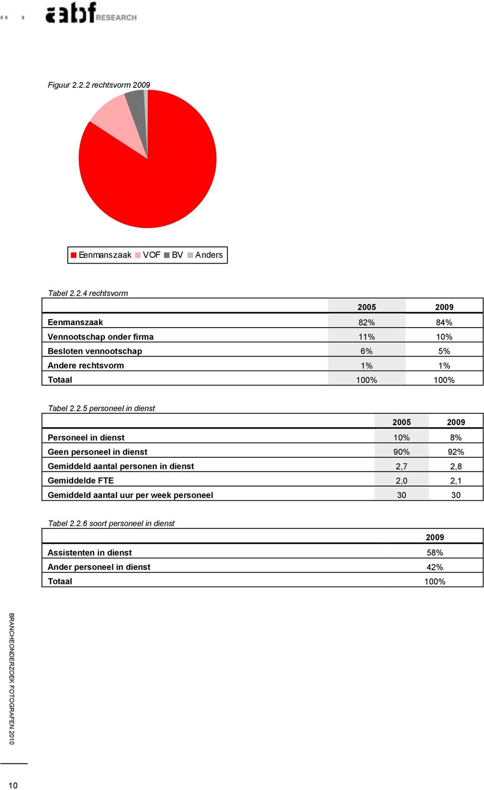 Besloten vennootschap 6% 5% Andere rechtsvorm 1% 1% Totaal 100% 100% Tabel 2.