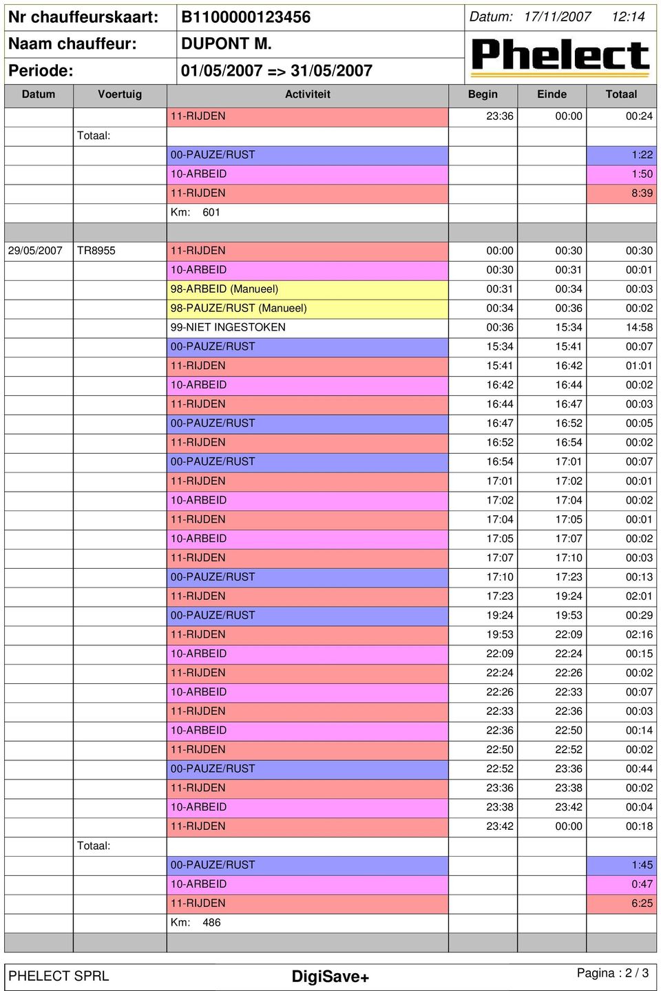 00:30 00:30 10-ARBEID 00:30 00:31 00:01 98-ARBEID (Manueel) 00:31 00:34 00:03 98-PAUZE/RUST (Manueel) 00:34 00:36 00:02 99-NIET INGESTOKEN 00:36 15:34 14:58 00-PAUZE/RUST 15:34 15:41 00:07 11-RIJDEN