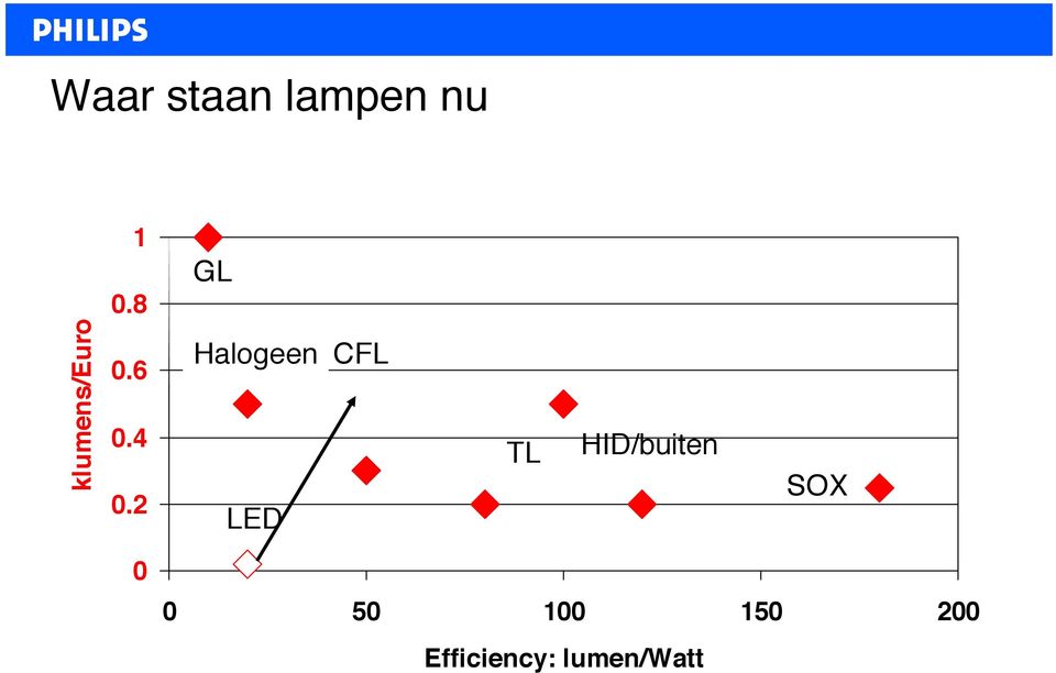 2 Halogeen LED CFL TL HID/buiten