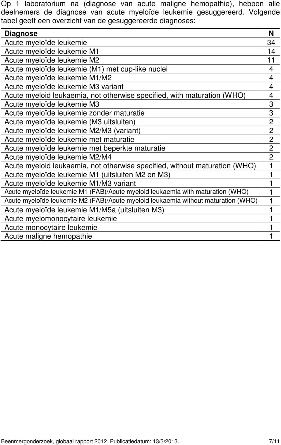 cup-like nuclei 4 Acute myeloïde leukemie M1/M2 4 Acute myeloïde leukemie M3 variant 4 Acute myeloid leukaemia, not otherwise specified, with maturation (WHO) 4 Acute myeloïde leukemie M3 3 Acute