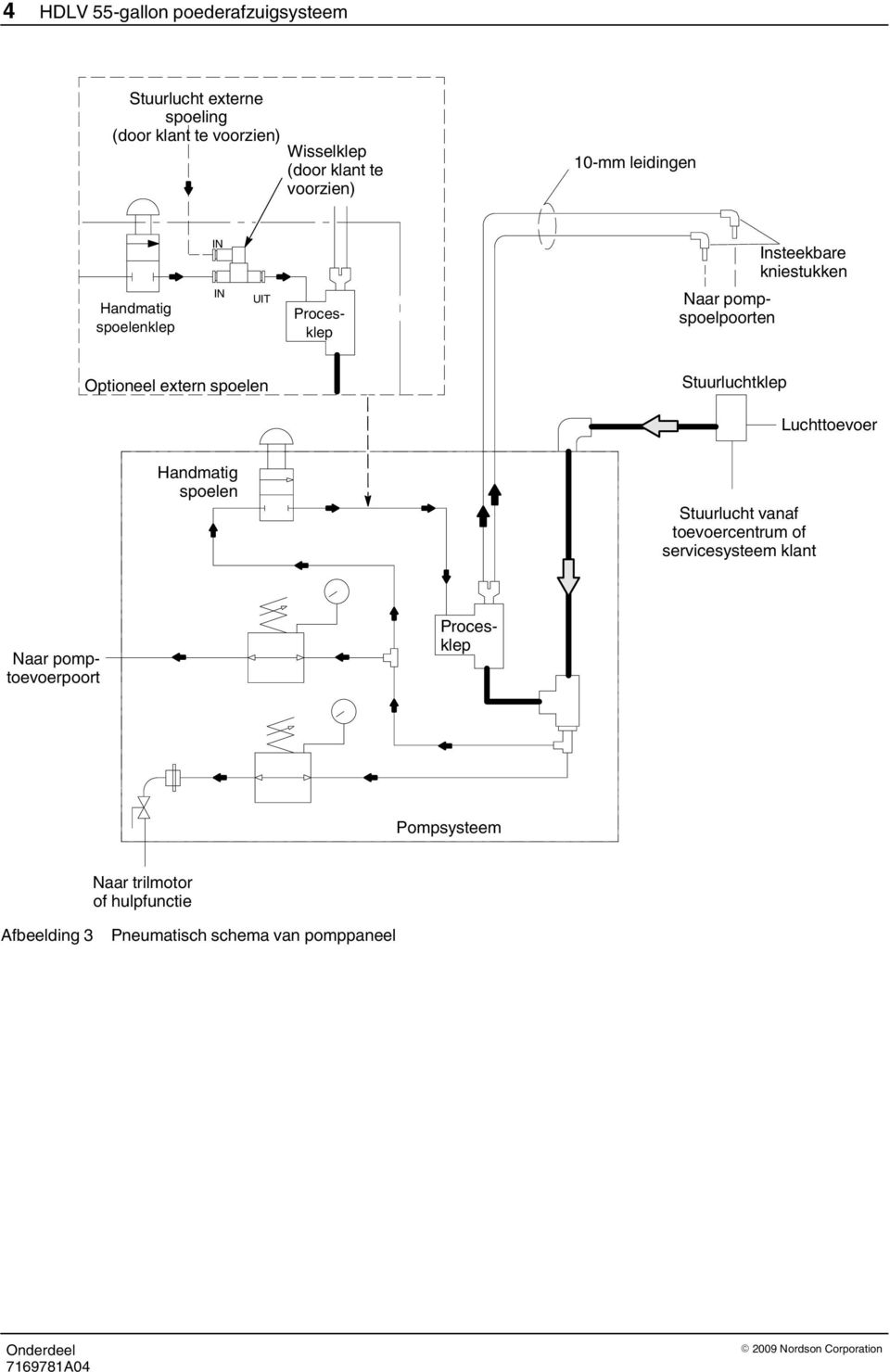 Optioneel extern spoelen Stuurluchtklep Luchttoevoer Handmatig spoelen Stuurlucht vanaf toevoercentrum of