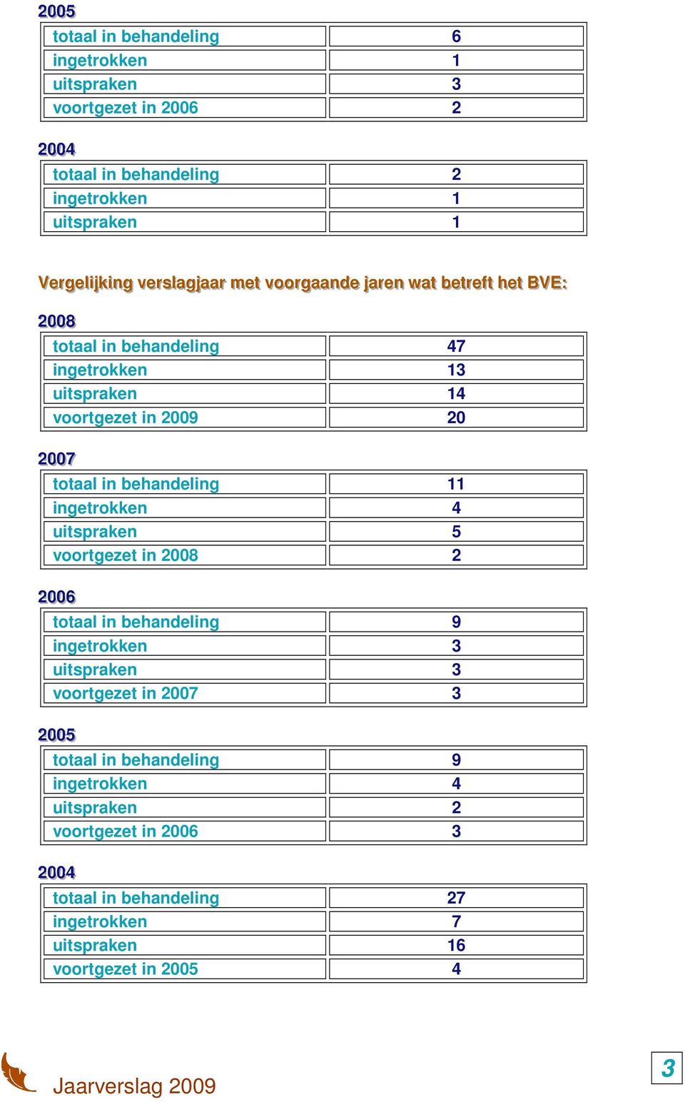 voortgezet in 2009 20 22000077 totaal in behandeling ingetrokken 4 uitspraken 5 voortgezet in 2008 2 22000066 totaal in behandeling 9 ingetrokken 3 uitspraken 3