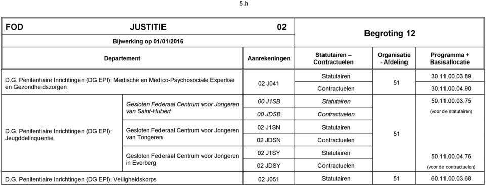 G. Penitentiaire Inrichtingen (DG EPI): Jeugddelinquentie Gesloten Federaal Centrum voor Jongeren van Tongeren 02 J1SN 02 JDSN 51 Gesloten