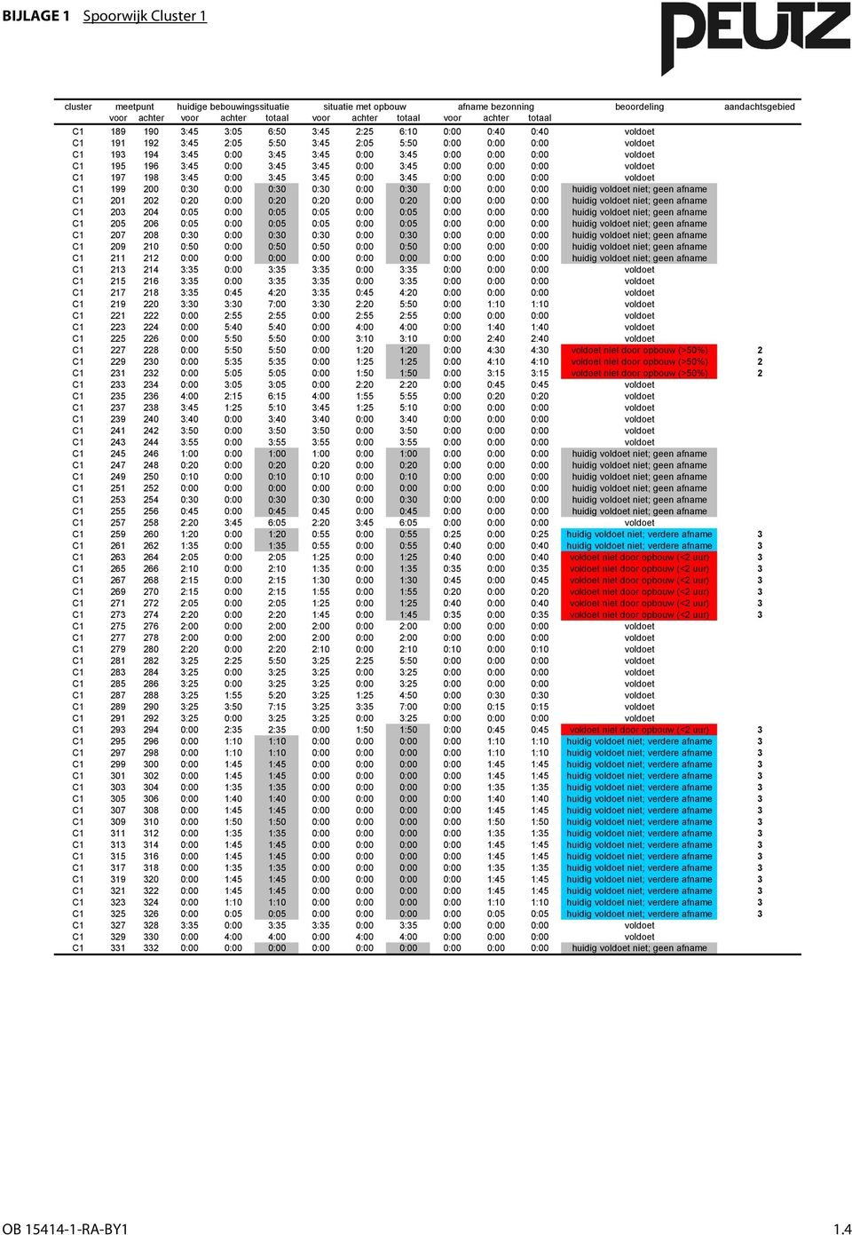 voldoet C1 195 196 3:45 0:00 3:45 3:45 0:00 3:45 0:00 0:00 0:00 voldoet C1 197 198 3:45 0:00 3:45 3:45 0:00 3:45 0:00 0:00 0:00 voldoet C1 199 200 0:30 0:00 0:30 0:30 0:00 0:30 0:00 0:00 0:00 huidig