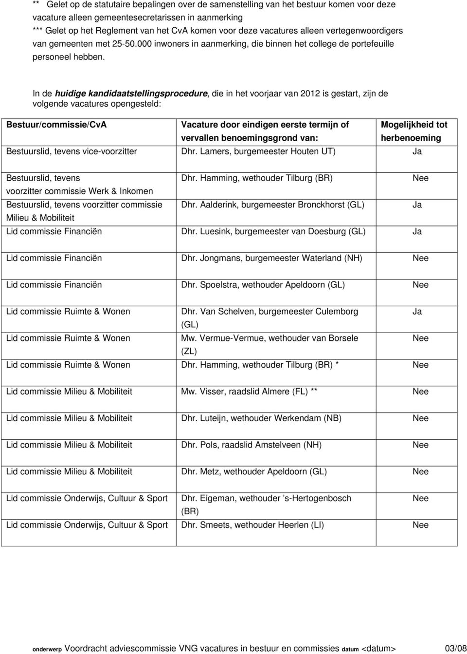 In de huidige kandidaatstellingsprocedure, die in het voorjaar van 2012 is gestart, zijn de volgende vacatures opengesteld: Bestuur/commissie/CvA Vacature door eindigen eerste termijn of Mogelijkheid