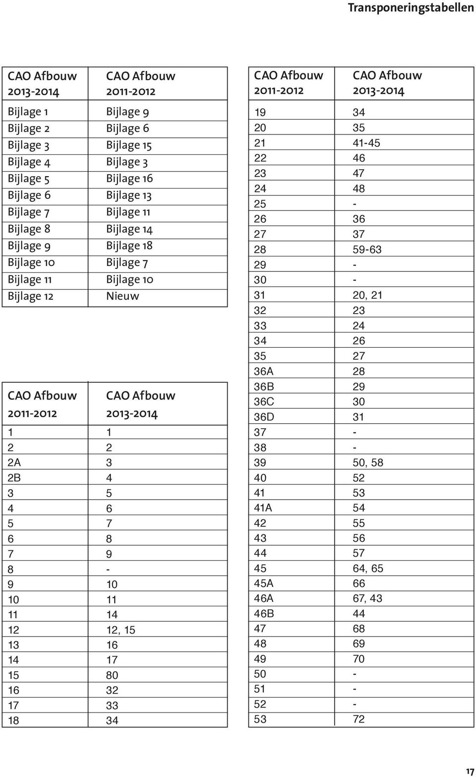 6 5 7 6 8 7 9 8-9 10 10 11 11 14 12 12, 15 13 16 14 17 15 80 16 32 17 33 18 34 cao afbouw cao afbouw 2011-2012 2013-2014 19 34 20 35 21 41-45 22 46 23 47 24 48 25-26 36 27 37 28 59-63 29-30