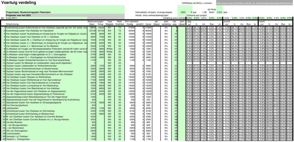 0% /jaar Prognose voor het 2023 Aantal extra verkeersbewegingen Ontleend aan project dd: 4-nov-2011 Verdeling extra verkeer 0.0% 0.0% 0.0% 0.0% 0.0% 0.0% 0.0% 0.0% 0.0% 0.0% 0.0% 0.0% 0.0% 0.0% 0.0% Motorvoertuigen Type Wett.