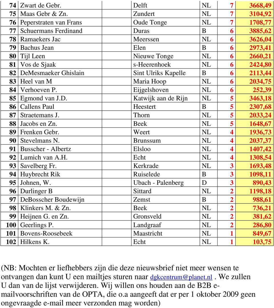 Nieuwe Tonge NL 6 2660,21 81 Vos de Sjaak s-heerenhoek NL 6 2424,80 82 DeMesmaeker Ghislain Sint Ulriks Kapelle B 6 2113,44 83 Heel van M Maria Hoop NL 6 2034,75 84 Verhoeven P.