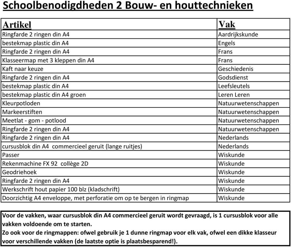 gevraagd, is 1 cursusblok voor alle vakken voldoende om te starten.