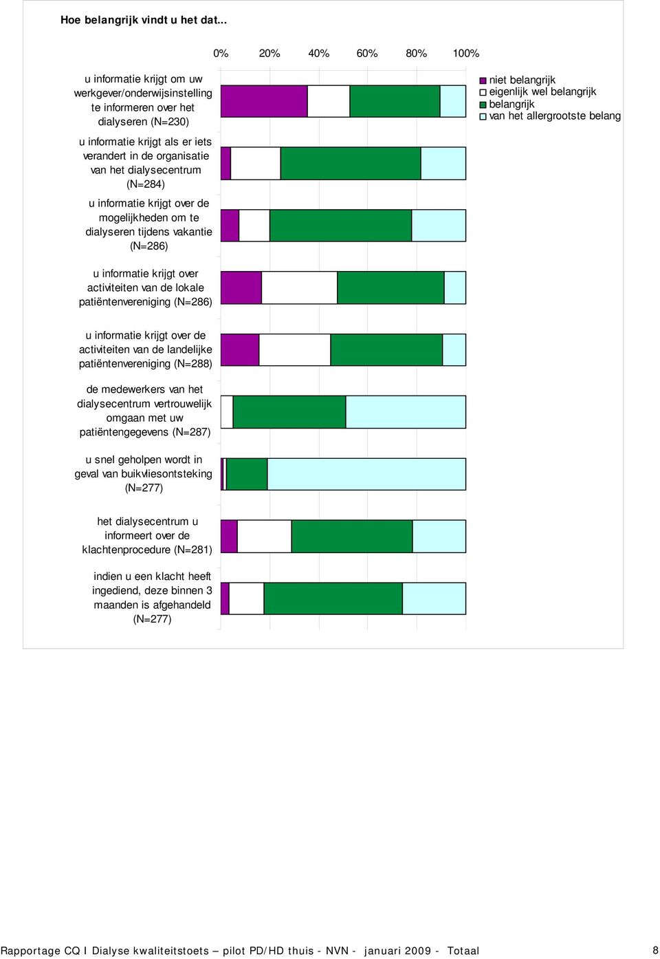 informatie krijgt over de mogelijkheden om te dialyseren tijdens vakantie (N=286) u informatie krijgt over activiteiten van de lokale patiëntenvereniging (N=286) u informatie krijgt over de