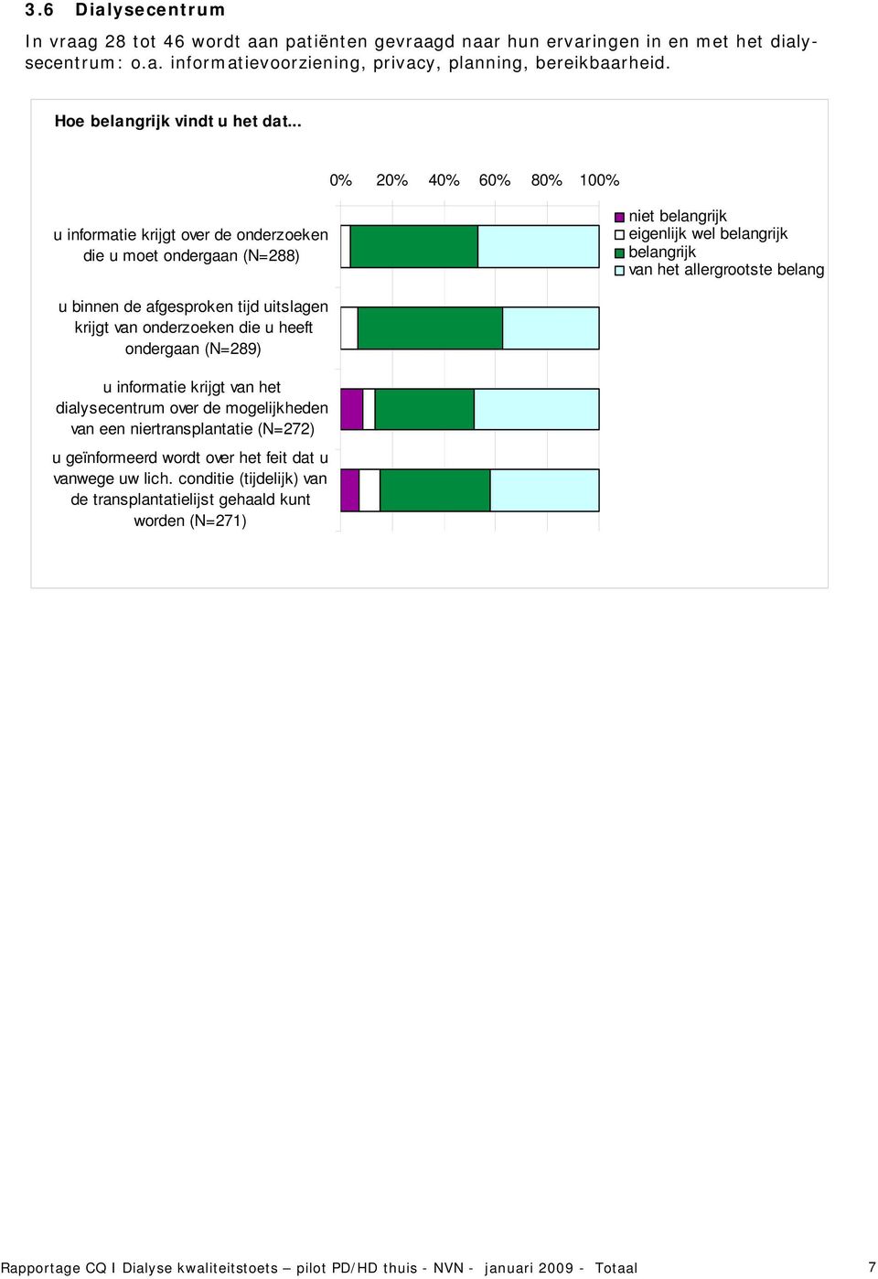 .. u informatie krijgt over de onderzoeken die u moet ondergaan (N=288) u binnen de afgesproken tijd uitslagen krijgt van onderzoeken die u heeft ondergaan (N=289) u