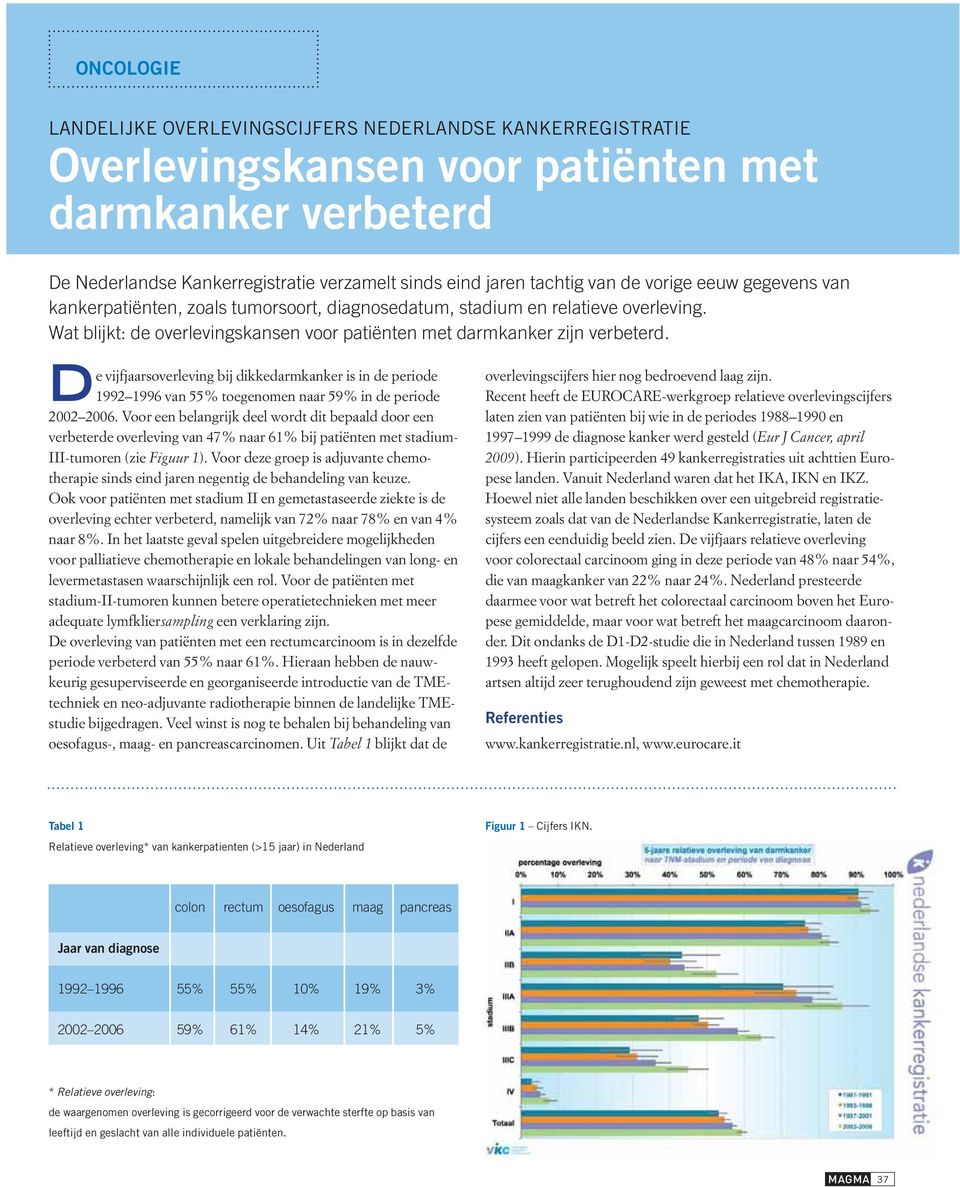 De vijfjaarsoverleving bij dikkedarmkanker is in de periode 1992 1996 van 55% toegenomen naar 59% in de periode 2002 2006.