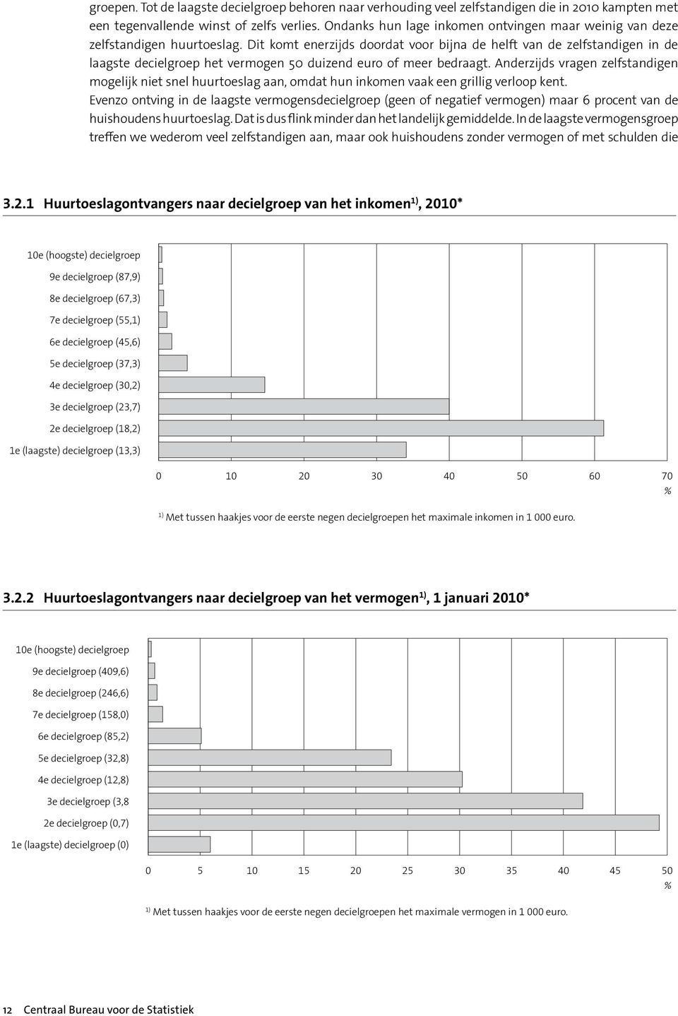 Dit komt enerzijds doordat voor bijna de helft van de zelfstandigen in de laagste decielgroep het vermogen 50 duizend euro of meer bedraagt.