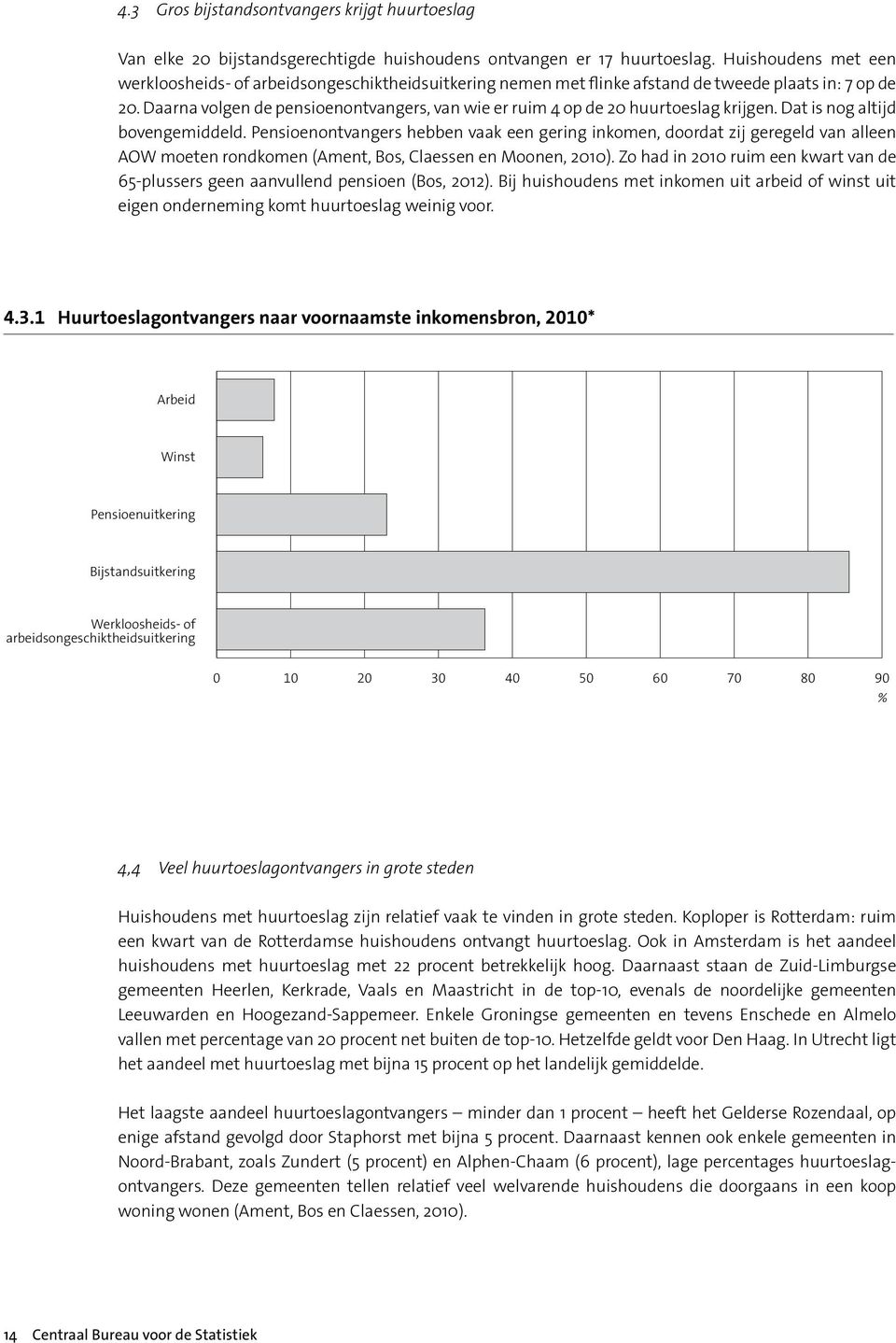 Daarna volgen de pensioenontvangers, van wie er ruim 4 op de 20 huurtoeslag krijgen. Dat is nog altijd bovengemiddeld.