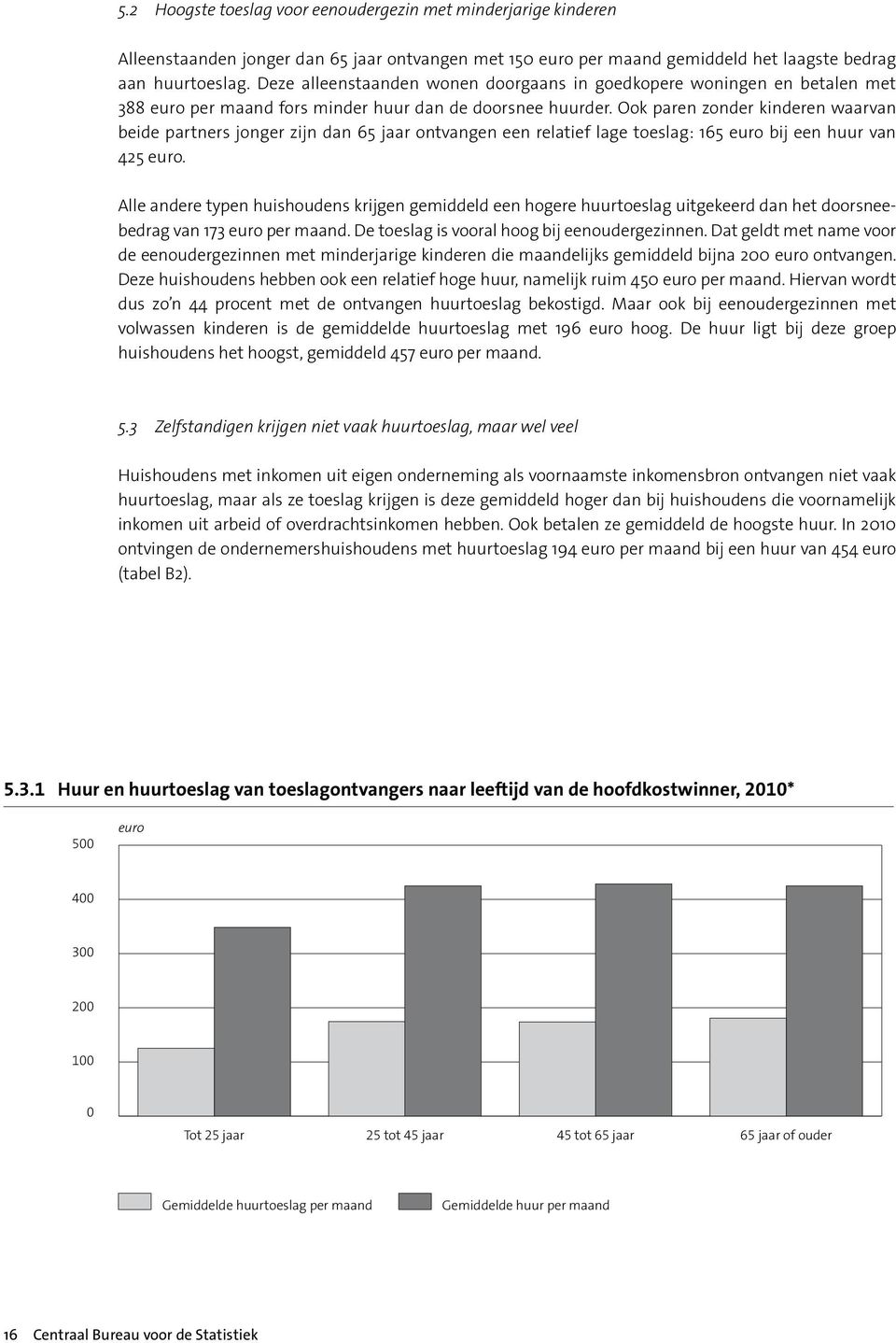 Ook paren zonder kinderen waarvan beide partners jonger zijn dan 65 jaar ontvangen een relatief lage toeslag: 165 euro bij een huur van 425 euro.