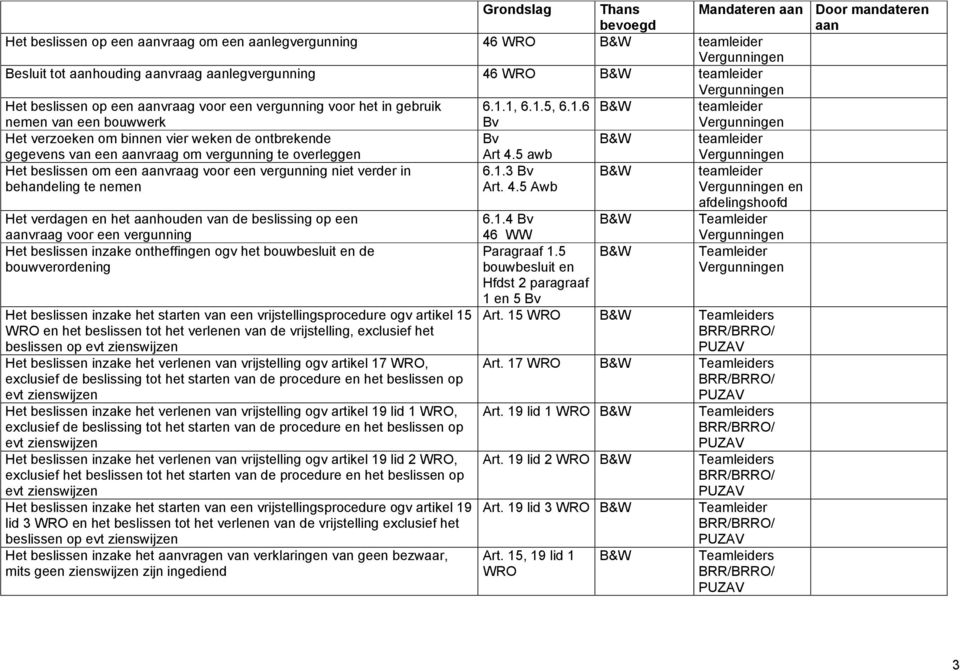 1, 6.1.5, 6.1.6 teamleider nemen van een bouwwerk Bv Het verzoeken om binnen vier weken de ontbrekende Bv teamleider gegevens van een vraag om vergunning te overleggen Het beslissen om een vraag voor