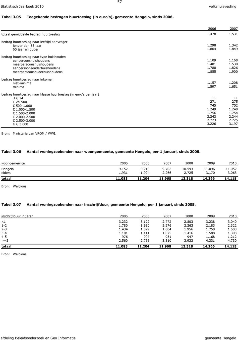 826 meerpersoonsouderhuishoudens 1.855 1.9 bedrag huurtoeslag naar inkomen niet-minima 1.157 1.28 minima 1.597 1.