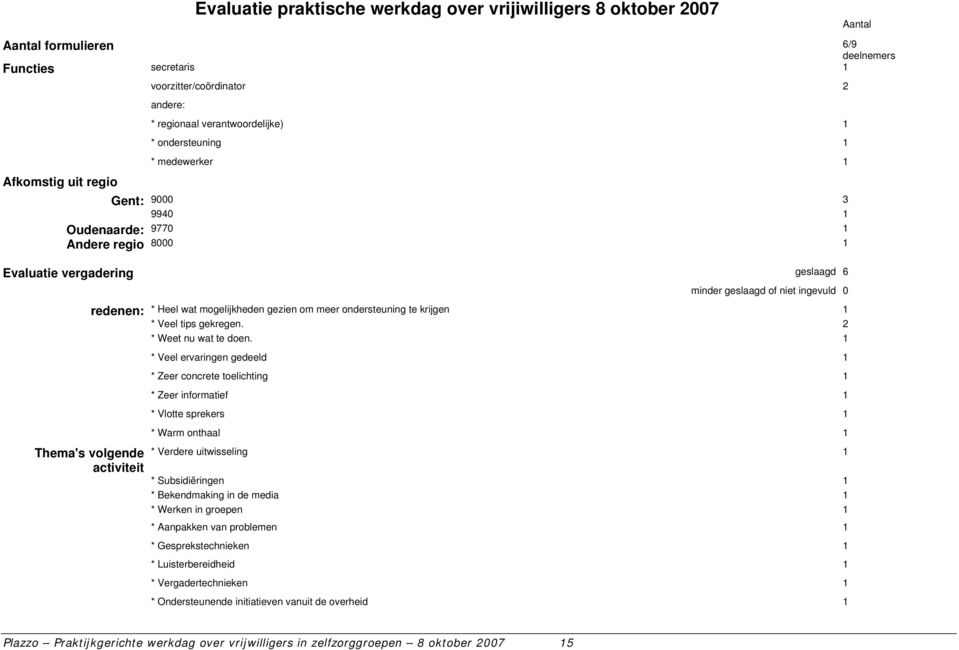 ingevuld 0 redenen: * Heel wat mogelijkheden gezien om meer ondersteuning te krijgen 1 * Veel tips gekregen. 2 * Weet nu wat te doen.