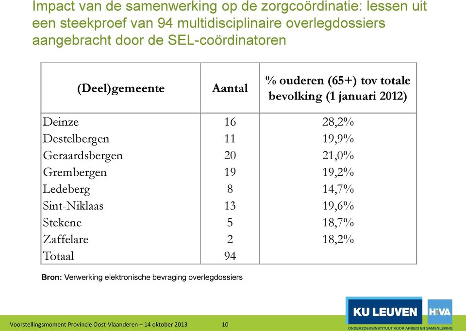 Destelbergen 11 19,9% Geraardsbergen 20 21,0% Grembergen 19 19,2% Ledeberg 8 14,7% Sint-Niklaas 13 19,6% Stekene 5 18,7%